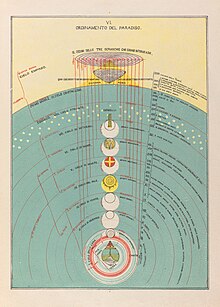 La materia della Divina commedia di Dante Alighieri, Plate VI: "The Ordering of Paradise" by Michelangelo Caetani (1804-1882) Michelangelo Caetani, The Ordering of Paradise, 1855 Cornell CUL PJM 1071 06.jpg