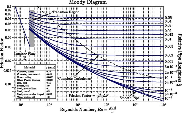 Moody Friction Factor Chart Pdf