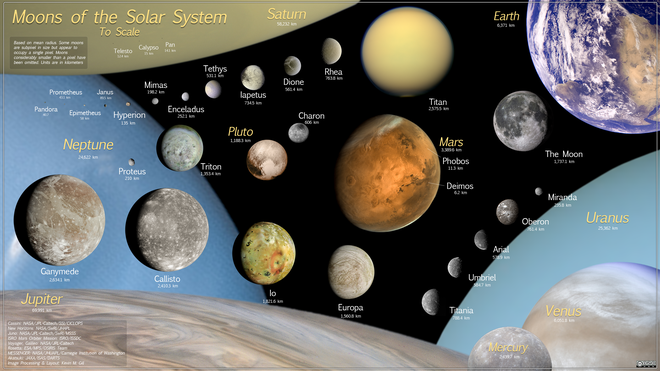 Largest moons to scale with their parent planets and dwarf planet.