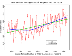 Durchschnittliche Jahrestemperaturen von 1870 bis 2008