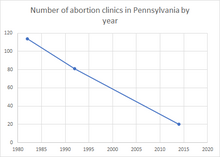 Number of abortion clinics in Pennsylvania by year Number of abortion clinics in Pennsylvania by year.png
