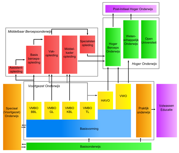 Schematisch overzicht van het onderwijssysteem in Nederland met de verschillende doorstroommogelijkheden