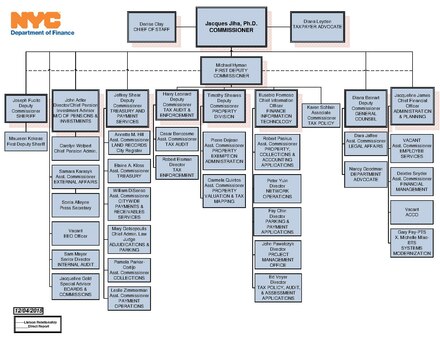 Department Of Finance Organisation Chart