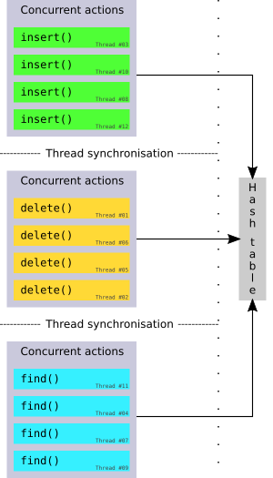 Phase concurrent hashtable.svg