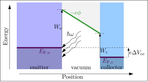 Photoelectric diode in forward bias configuration, used for measuring the work function We of the illuminated emitter. Photoelectric diode forward bias.svg