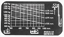 Toyota forklift capacity chart