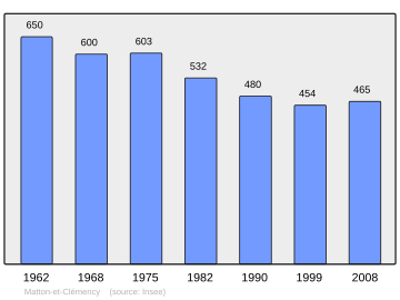 Súbor:Population_-_Municipality_code_08281.svg