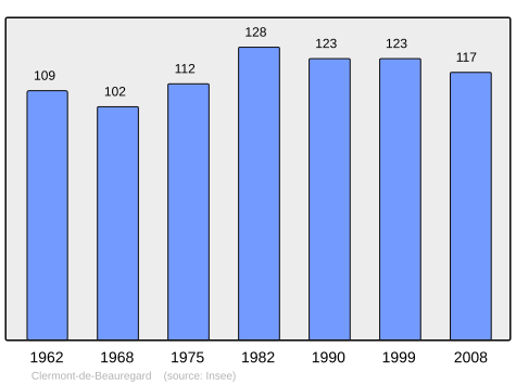 File:Population - Municipality code 24123.svg