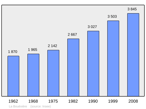 File:Population - Municipality code 35031.svg