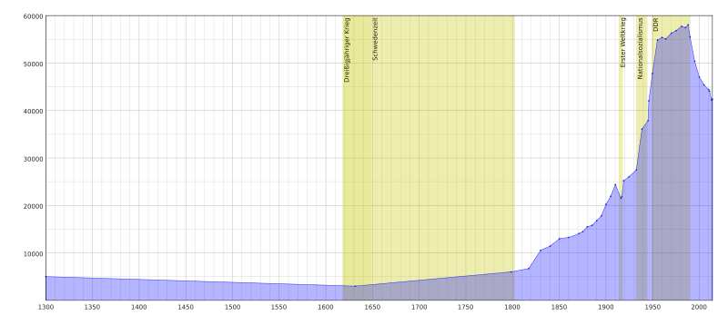 File:Population development of Wismar 1300-2014.svg