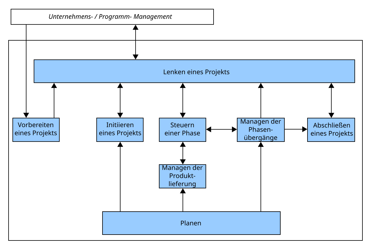 Стандарт prince2 управление проектами