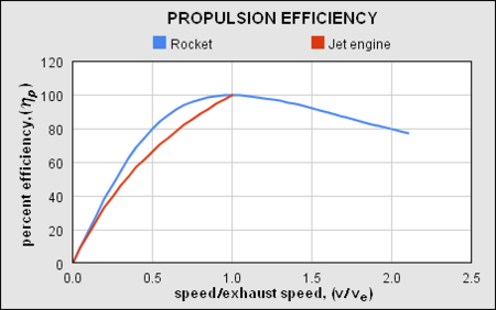 ไฟล์:Propulsive_efficiency.png