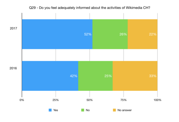 I am just enough informed about the activities of Wikimedia CH.