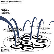 A diagram showing the overall structure of the RIBA Knowledge Communities with links to companion knowledge communities. RIBA Knowledge Communities Linked Structure.jpg