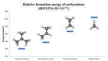 Relative formation energy of carbocations from computational calculation Relative formation energy of carbocations.png
