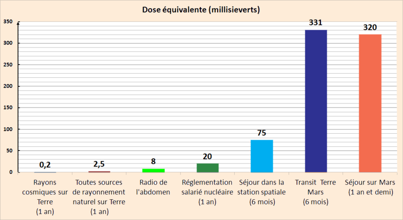 File:Schéma comparaison doses de rayonnement mission habitée martienne (données MSL).png