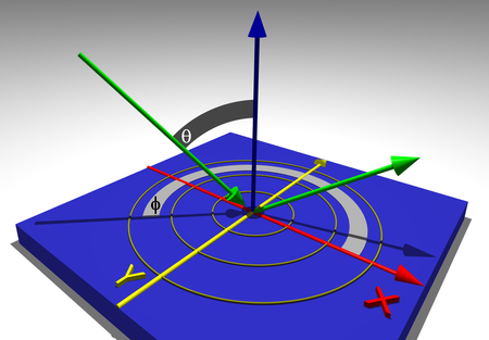 Figure 3: Illustration of the specification of the viewing direction by two polar angles: the angle of inclination (measured from the surface normal of the display) and the azimuth angle, measured in the plane of the display Spherical-Coordinate-System-1.png