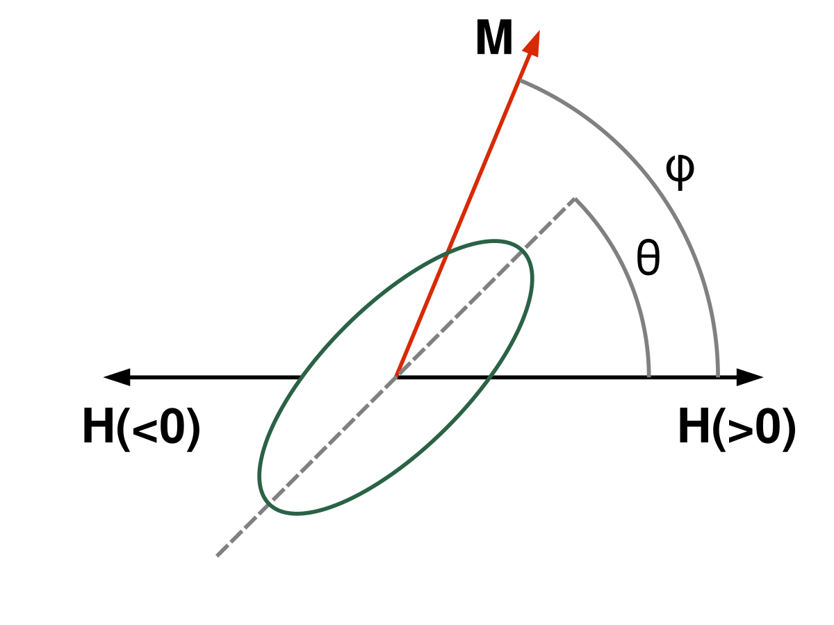 Anisotropia magnètica - Viquipèdia, l'enciclopèdia lliure