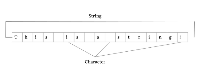 Diagram of String data in computing।वाक्य यह एक स्ट्रिंग है!एक अलग बॉक्स में प्रत्येक पत्र के साथ।शब्द स्ट्रिंग ऊपर है, पूरे वाक्य का जिक्र है।लेबल चरित्र नीचे है और व्यक्तिगत बक्से की ओर इशारा करता है। अंगूठे