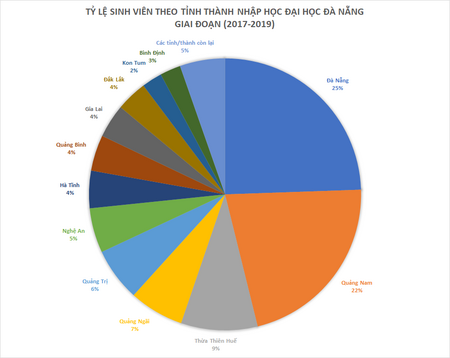 Tập_tin:Tỷ_lệ_sinh_viên_theo_tỉnh_thành_nhập_học_Đại_học_Đà_Nẵng.png