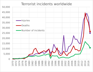 A chart plotted from the data in the GTD. A total of 182,438 incidents are plotted. Terrorist incidents worldwide.svg