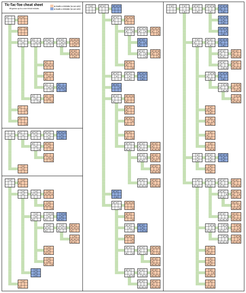 File:Tic-tac-toe-game-tree.svg - Wikipedia