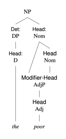 Tree diagram showing a fused modifier-head in English Tree diagram showing a fused modifier-head in English.png