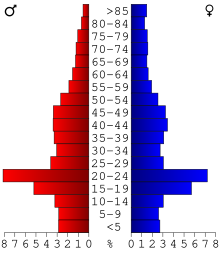 Age pyramid of county residents based on 2000 U.S. census data