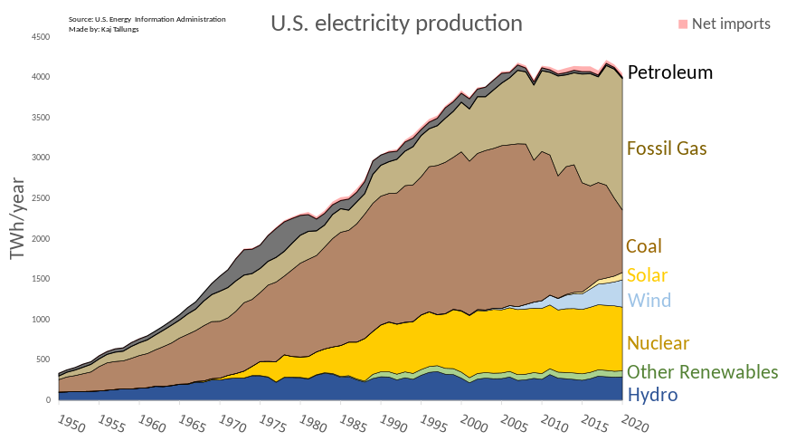 U.S. electricity production by source, 1950–2020