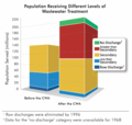 Thumbnail for File:US Wastewater Treatment Levels Before &amp; After CWA.png