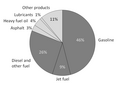 Image 76A breakdown of the products made from a typical barrel of US oil (from Oil refinery)