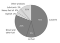 Image 54A breakdown of the products made from a typical barrel of US oil (from Oil refinery)