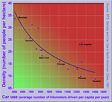 A diagram showing an inverse correlation between urban density and car use for selected North American cities VoitureDensiteUrbaineDensityCaruseUSA.jpg