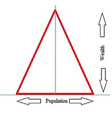 The wealth pyramid. As we move higher and higher up in wealth we find fewer and fewer people having that wealth and vice versa. Wealth pyramid.jpg