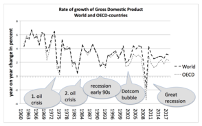 The Baumol effect predicts declining economic growth WeltBIPWorldgroupOECDengl.PNG