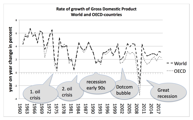 A bruttó hazai termék változásának aránya 1961 óta a világban és az OECD tagállamaiban
