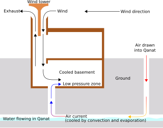 <span class="mw-page-title-main">Passive cooling</span> Building design approach