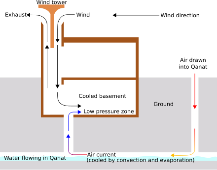 tower evaporative cooler