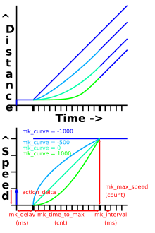 X window system MouseKeysAccel trajectory X Protocol MouseKeysAccel Control Trajectory.svg