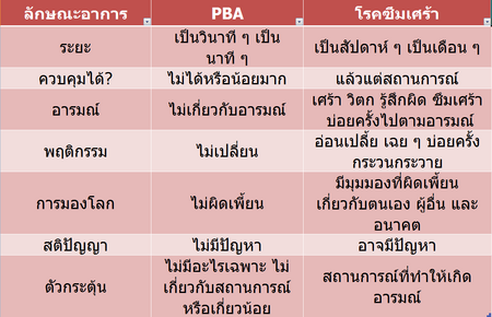 ไฟล์:การวินิจฉัยแยกโรค_PBA_+_โรคซึมเศร้า.png