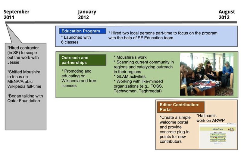 Timeline of Arabic Language Initiative