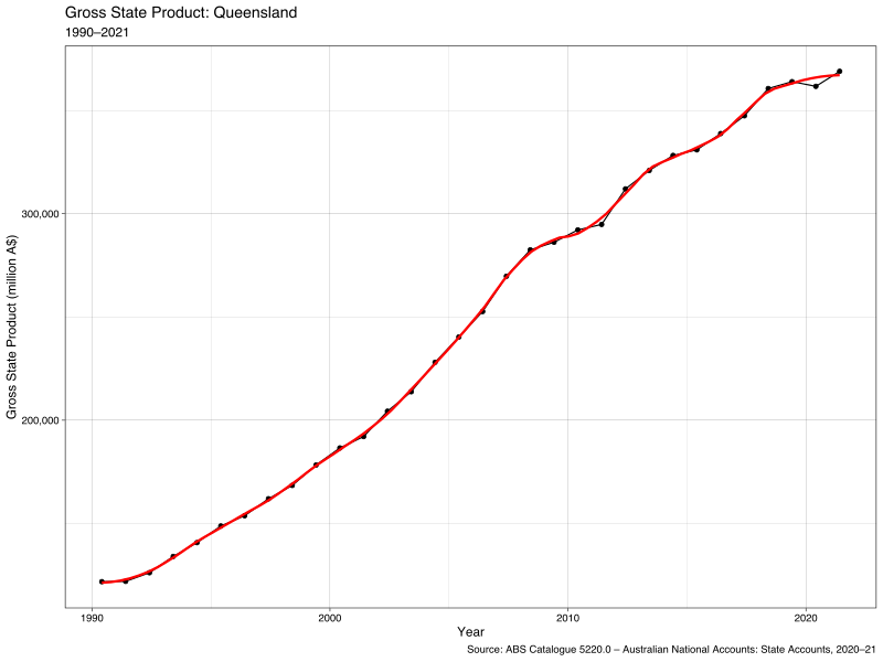 File:ABS-5220.0-AustralianNationalAccounts-StateAccounts-GrossStateProductChainVolumeMeasuresCurrentPrices-Queensland-GrossStateProduct-ChainVolumeMeasures-A2336348T.svg