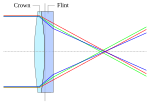 Thumbnail for Doublet (lens)