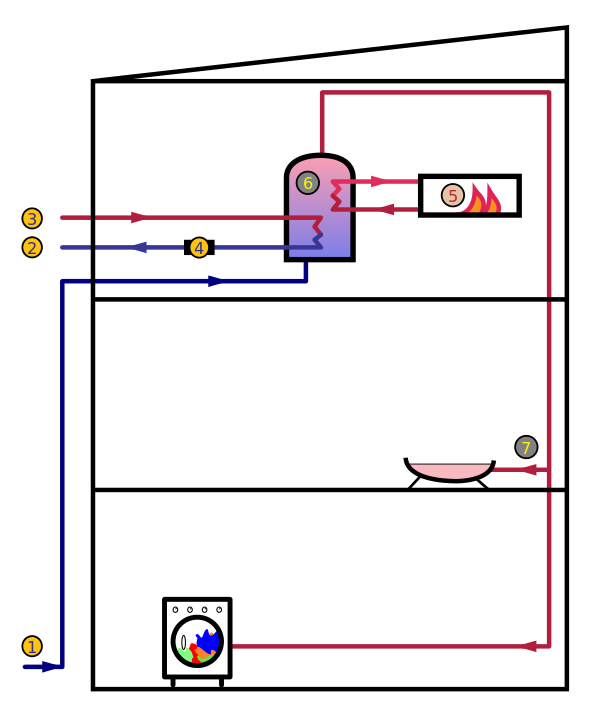 1: Municipal water feed 2: Fluid from water storage tank to external (passive) heat source; passive heat source can be the ground (soil or groundwater), sun or air via heat pump, or thermodynamic solar panel 3: Fluid from heat pump, or thermodynamic solar panel to water storage tank 4: Pump, actuator, controller and other parts 5: Water heater 6: Water storage tank 7: Hot water to domestic appliances