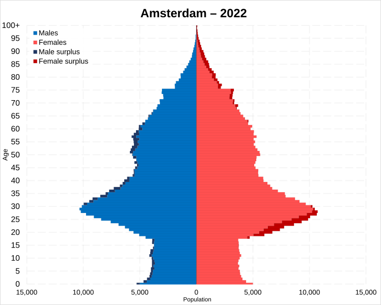 File:Amsterdam population pyramid.svg