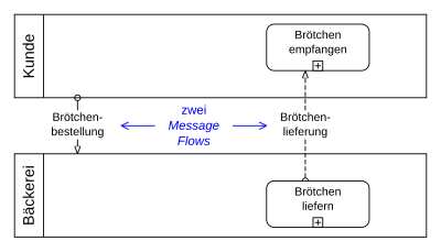 Business Process Model and Notation – Wikipédia, a enciclopédia livre