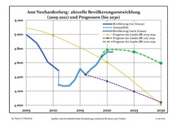 Sviluppo recente della popolazione (Linea blu) e previsioni