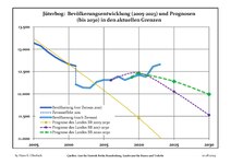 Динаміка населення (синя лінія) і прогнози