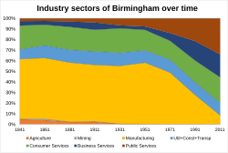 Birmingham's industry over time Birmingham's industry over time.svg