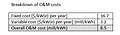 Table showing the breakdown of the variable costs of the power plant annually